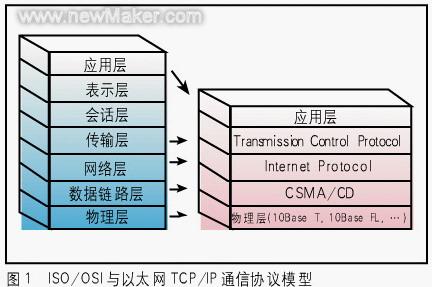 利用Winscok控件实现VB与PLC的以太网通信如图