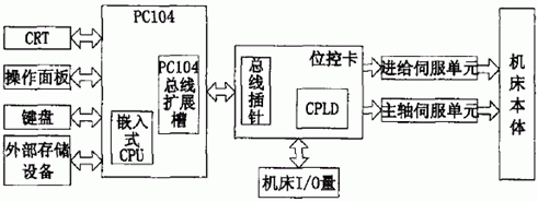 一种高速CNC雕铣机数控系统的设计如图