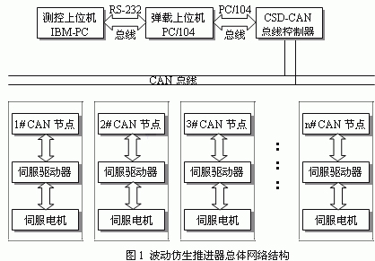 CAN总线在波动仿生推进器中的应用如图