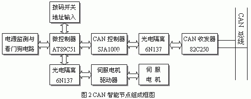 CAN总线在波动仿生推进器中的应用如图