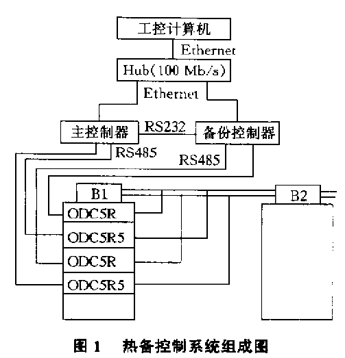 OPTO22热备控制系统在锅炉水位中的应用如图