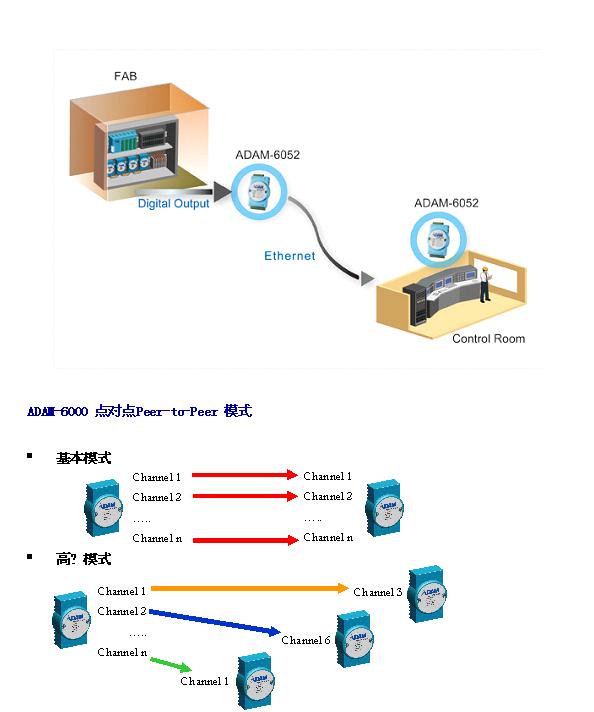 ADAM-6000模块Peer-to-Peer功能在LCD制造业的应用如图