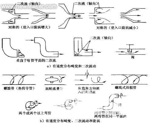 图1　根据扰动流类型分类的各种管件 