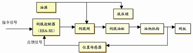 电液伺服控制技术在TRT自动控制系统中的应用如图