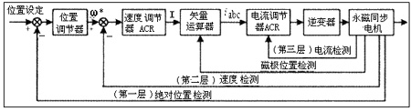 永磁同步電機伺服系統原理  