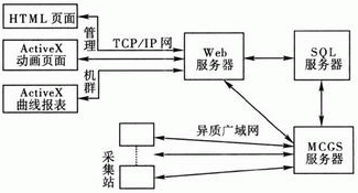 组态软件及其在天然气计量中的应用如图