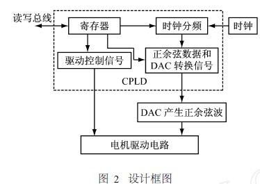  硬件设计框图如图2所示。