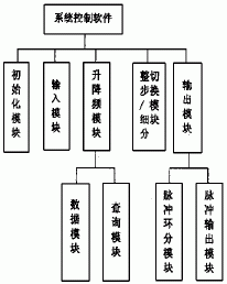 适用PLC使用的步进电机控制驱动器如图