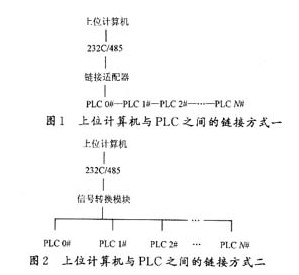 MSComm控件实现PC与PLC串行通讯如图