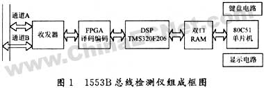 基于DSP的1553B总线通讯检测仪的设计如图