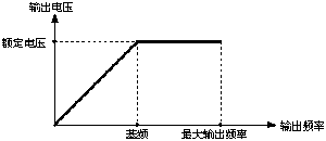 变频器基频设置参数的概念如图