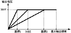 变频器基频设置参数的概念如图