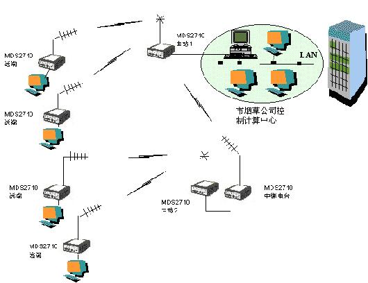 某市烟草公司无线数据传输方案如图