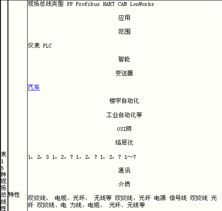 水工业FCS网络通信协议的比较与展望如图