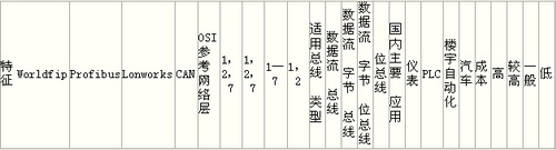 水工业FCS网络通信协议的比较与展望如图