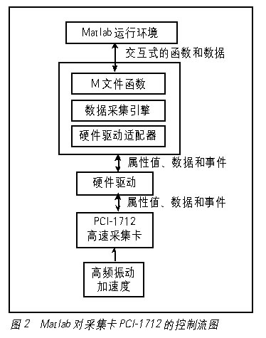 MATLAB分析软件在测试测量的应用如图