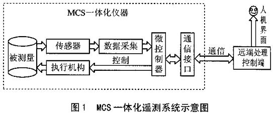 基于GSM短消息接口的MC3一体化遥测系统如图