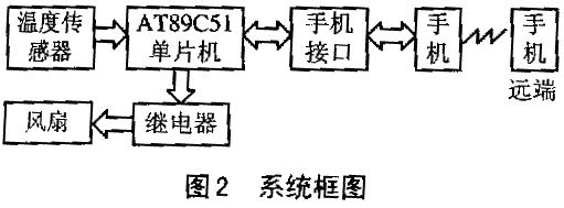 基于GSM短消息接口的MC3一体化遥测系统如图