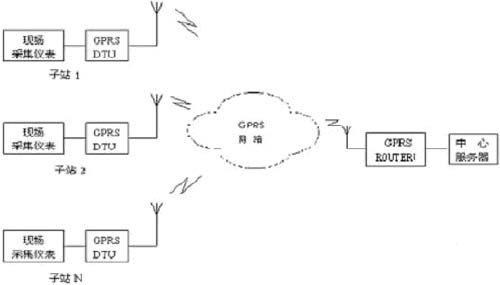 GPRS远程监测系统应用总结如图
