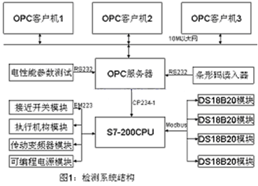 冰箱检测线与冰箱输送线集成化的组织方案如图