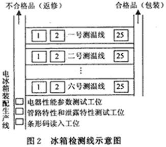 冰箱检测线与冰箱输送线集成化的组织方案如图