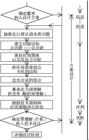 泵CAD中的原理方案设计模型如图