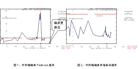 为何艾默生CSI振动分析仪是纸厂状态监测的首选？如图