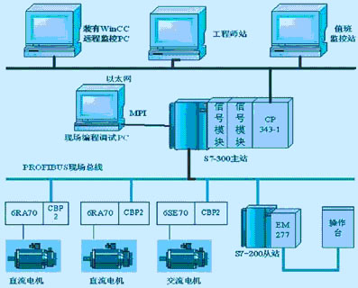 基于两级网络的远程设备监控系统（一）如图