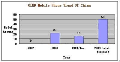 浅谈手机的新型显示屏OLED如图