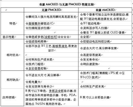 浅谈手机的新型显示屏OLED如图