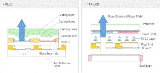 浅谈手机的新型显示屏OLED如图