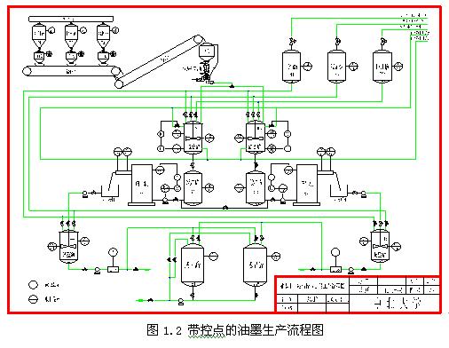 用“IPC”+“组态王”实现油墨生产线监控系统如图