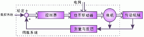 数控机床中伺服系统的现状分析如图