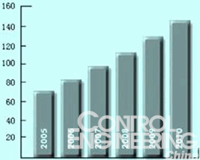 图1 变频器的市场容量趋势图