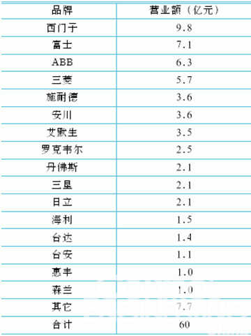 表1 低压变频器市场品牌营业额