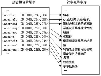 中文输入法在B超系统中的实现如图