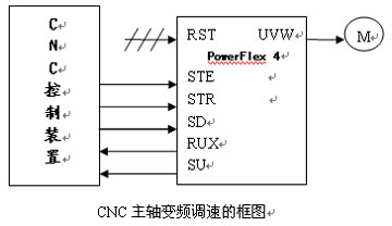 浅谈PowerFlex4在数控机床中的应用如图