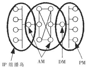 一种适用于IP视频会议的混合式组播技术研究如图