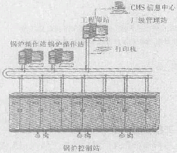 图1DCS控制系统配置