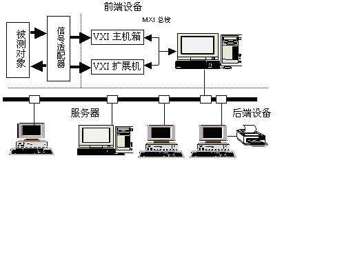 采用C/S结构搭建VXI网络测试系统如图