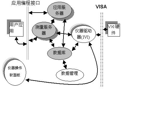 采用C/S结构搭建VXI网络测试系统如图