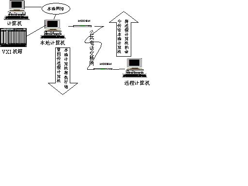 采用C/S结构搭建VXI网络测试系统如图