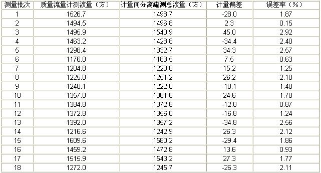 科氏质量流量计在转油站的应用如图