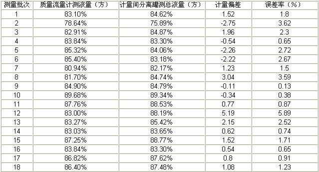 科氏质量流量计在转油站的应用如图