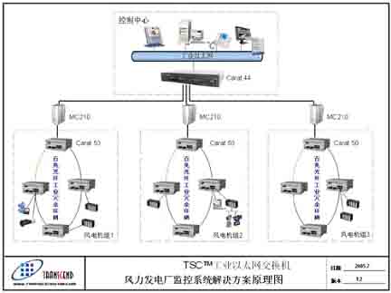 工业以太网在风力发电厂监控系统的应用如图