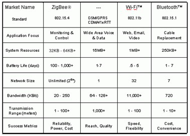 无线协议参数及其重点应用领域