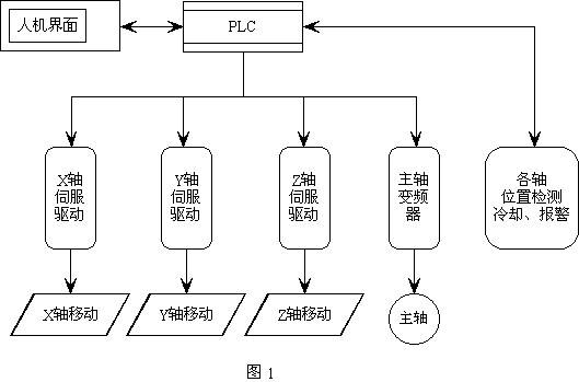 以及运行状态显示监控可编程设置人机界面的内容三轴均为全数字交流伺服系统各轴伺服电机通过连轴器带动滚珠丝杠以移动配有直线导…