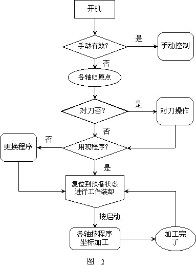 即利用各手动控制开关执行手动操作的项目若手动开关无效则启动原点复归程序各轴进行机床原点复归先回Z轴再回其它两轴当所有轴都原…