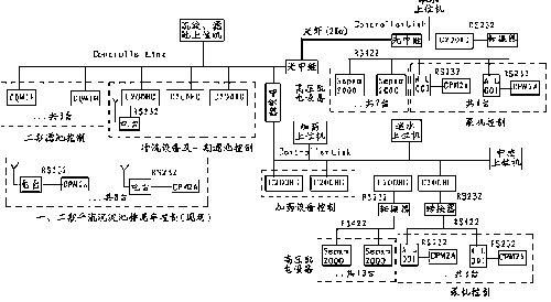 图2:全厂控制网络图…如图2