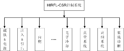 图2：HIRFL-CSR控制…如图2